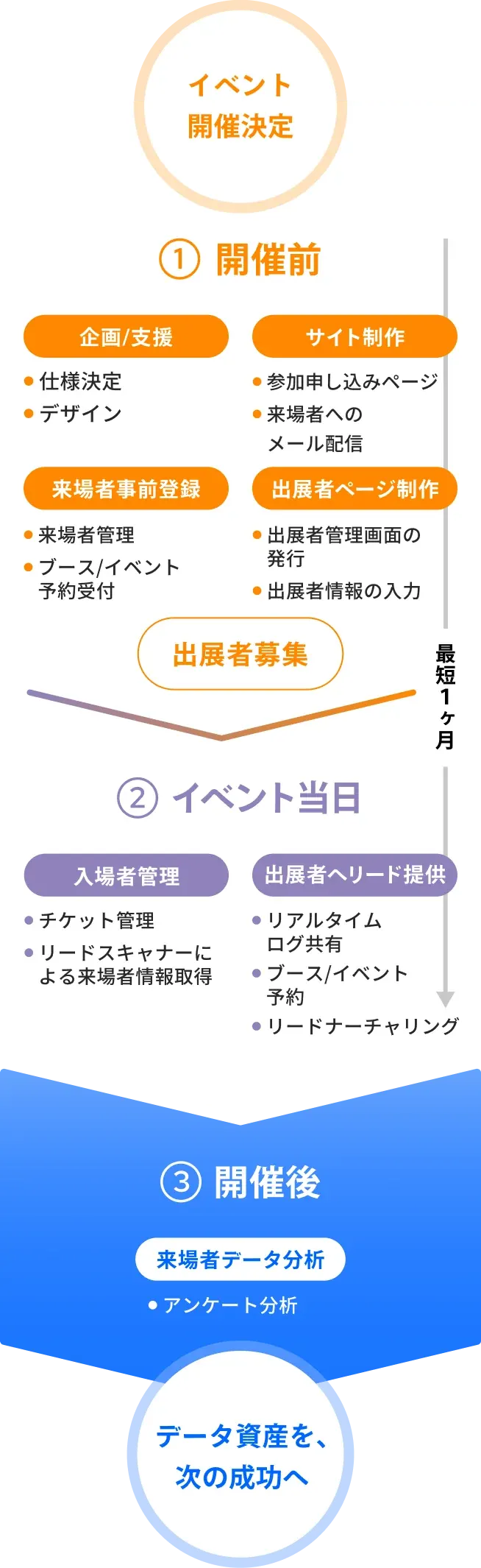 開催決定からイベントまで最短1ヶ月。開催後は来場者データ分析でデータ資産を次の成功へ