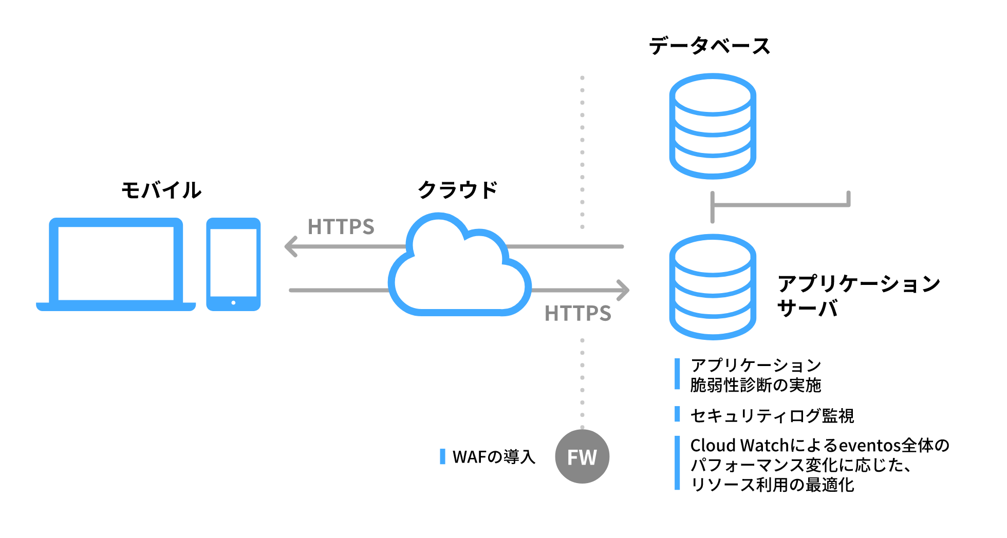セキュリティと運用管理のイメージ